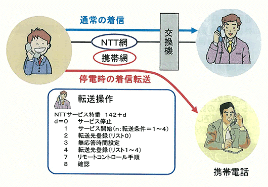 NTT{CX[v